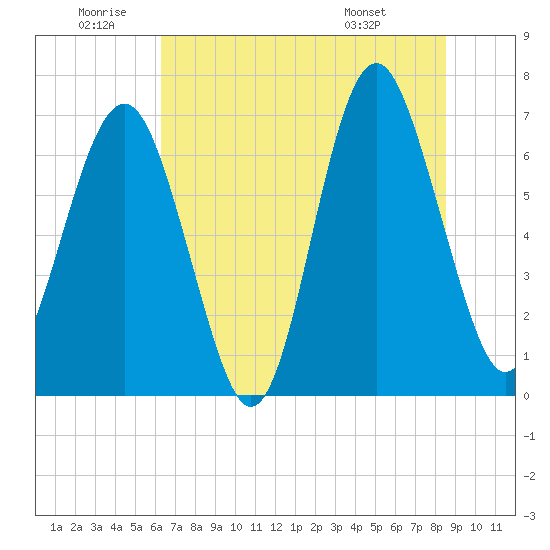 Tide chart for Creighton Narrows entrance on 2025/06/20
