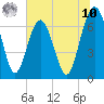 Tide chart for Creighton Narrows entrance, Georgia on 2025/07/10