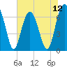 Tide chart for Creighton Narrows entrance, Georgia on 2025/07/12