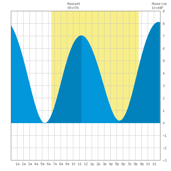 Tide chart for Creighton Narrows entrance on 2025/07/13