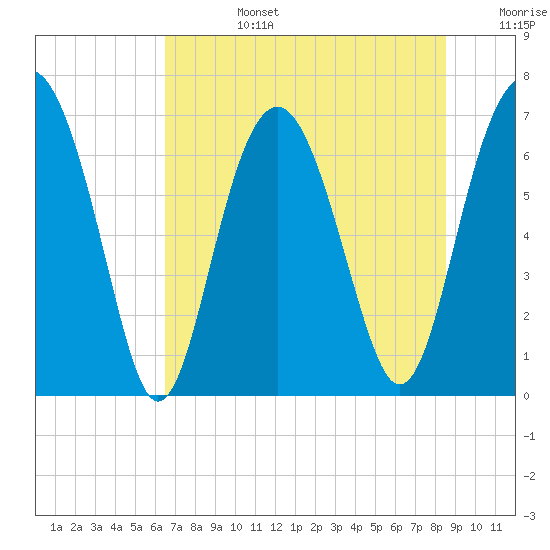 Tide chart for Creighton Narrows entrance on 2025/07/14