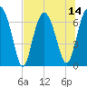 Tide chart for Creighton Narrows entrance, Georgia on 2025/07/14