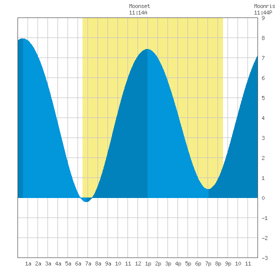 Tide chart for Creighton Narrows entrance on 2025/07/15
