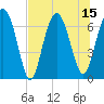 Tide chart for Creighton Narrows entrance, Georgia on 2025/07/15