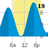 Tide chart for Creighton Narrows entrance, Georgia on 2025/07/19