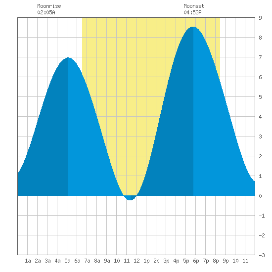 Tide chart for Creighton Narrows entrance on 2025/07/20