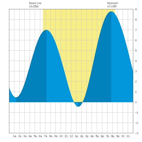Tide chart for Creighton Narrows entrance on 2025/07/22