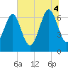 Tide chart for Creighton Narrows entrance, Georgia on 2025/07/4