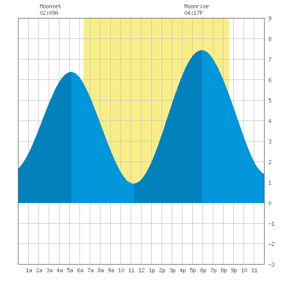 Tide chart for Creighton Narrows entrance on 2025/07/05