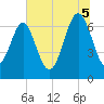 Tide chart for Creighton Narrows entrance, Georgia on 2025/07/5