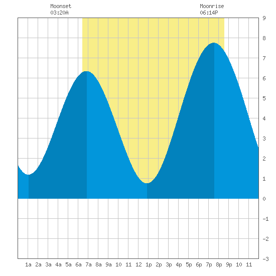 Tide chart for Creighton Narrows entrance on 2025/07/07