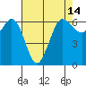 Tide chart for Salt Creek, Crescent Beach, Washington on 2021/04/14
