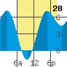 Tide chart for Salt Creek, Crescent Beach, Washington on 2021/04/28