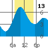 Tide chart for Salt Creek, Crescent Beach, Washington on 2021/11/13