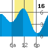 Tide chart for Salt Creek, Crescent Beach, Washington on 2021/11/16