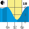Tide chart for Salt Creek, Crescent Beach, Washington on 2022/03/10