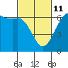 Tide chart for Salt Creek, Crescent Beach, Washington on 2022/03/11
