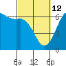 Tide chart for Salt Creek, Crescent Beach, Washington on 2022/03/12
