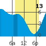 Tide chart for Salt Creek, Crescent Beach, Washington on 2022/03/13