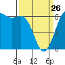 Tide chart for Salt Creek, Crescent Beach, Washington on 2022/03/26