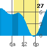 Tide chart for Salt Creek, Crescent Beach, Washington on 2022/03/27