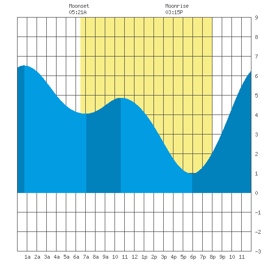 Tide Chart for 2022/04/12