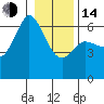 Tide chart for Salt Creek, Crescent Beach, Washington on 2023/01/14