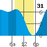Tide chart for Salt Creek, Crescent Beach, Washington on 2023/01/31