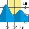 Tide chart for Salt Creek, Crescent Beach, Washington on 2023/02/10