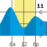 Tide chart for Salt Creek, Crescent Beach, Washington on 2023/02/11