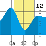 Tide chart for Salt Creek, Crescent Beach, Washington on 2023/02/12