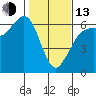 Tide chart for Salt Creek, Crescent Beach, Washington on 2023/02/13