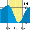 Tide chart for Salt Creek, Crescent Beach, Washington on 2023/02/14