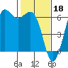 Tide chart for Salt Creek, Crescent Beach, Washington on 2023/02/18