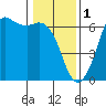 Tide chart for Salt Creek, Crescent Beach, Washington on 2023/02/1