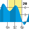 Tide chart for Salt Creek, Crescent Beach, Washington on 2023/02/20