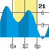Tide chart for Salt Creek, Crescent Beach, Washington on 2023/02/21