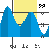 Tide chart for Salt Creek, Crescent Beach, Washington on 2023/02/22