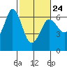 Tide chart for Salt Creek, Crescent Beach, Washington on 2023/02/24