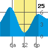 Tide chart for Salt Creek, Crescent Beach, Washington on 2023/02/25