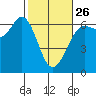 Tide chart for Salt Creek, Crescent Beach, Washington on 2023/02/26