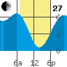 Tide chart for Salt Creek, Crescent Beach, Washington on 2023/02/27