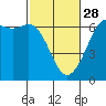Tide chart for Salt Creek, Crescent Beach, Washington on 2023/02/28