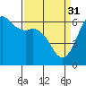 Tide chart for Whiskey Creek, Salt Creek Rec Area, Washington on 2023/03/31