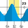 Tide chart for Salt Creek, Crescent Beach, Washington on 2023/11/23