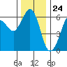 Tide chart for Salt Creek, Crescent Beach, Washington on 2023/11/24