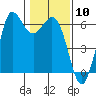 Tide chart for Salt Creek, Crescent Beach, Washington on 2024/02/10