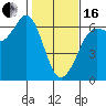 Tide chart for Salt Creek, Crescent Beach, Washington on 2024/02/16