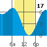 Tide chart for Salt Creek, Crescent Beach, Washington on 2024/02/17