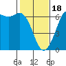 Tide chart for Salt Creek, Crescent Beach, Washington on 2024/02/18